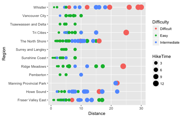 Regions Vs Distance & Difficulty Level